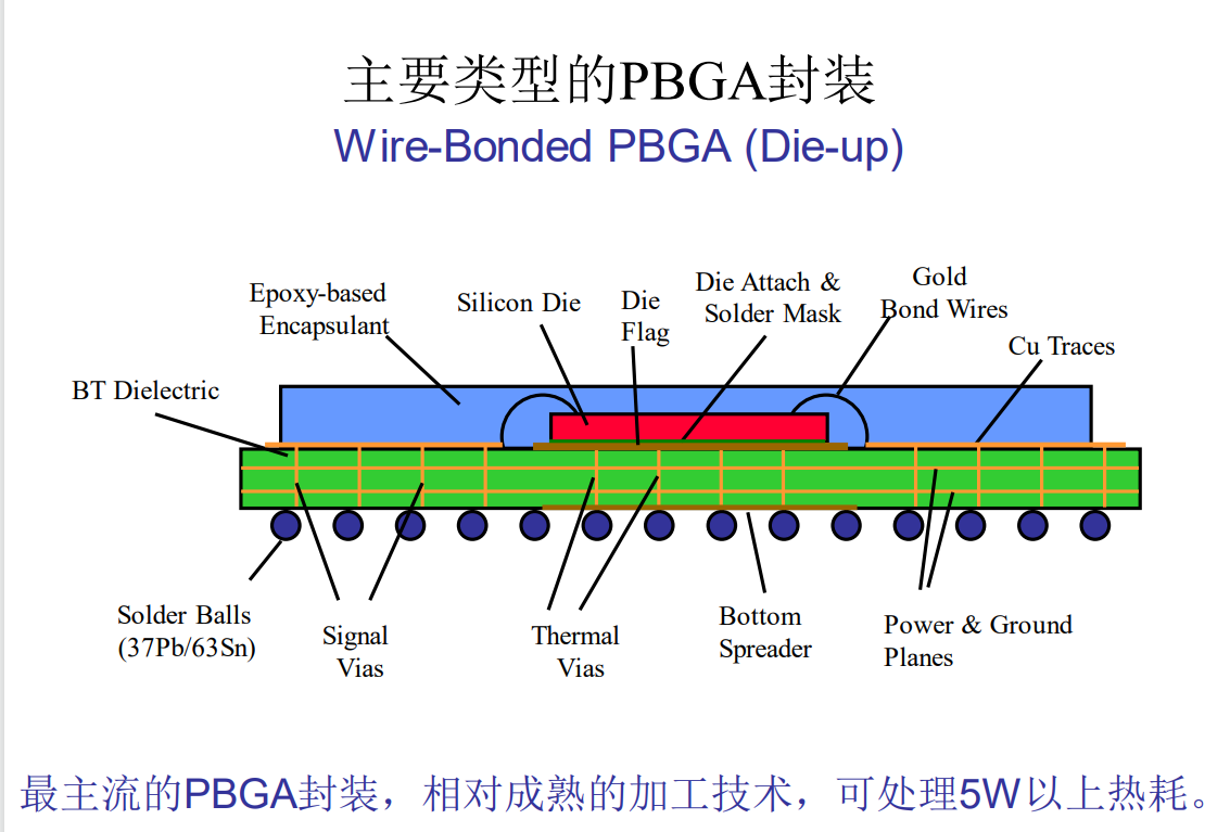 主要类型的PBGA封装有哪些？(图1)