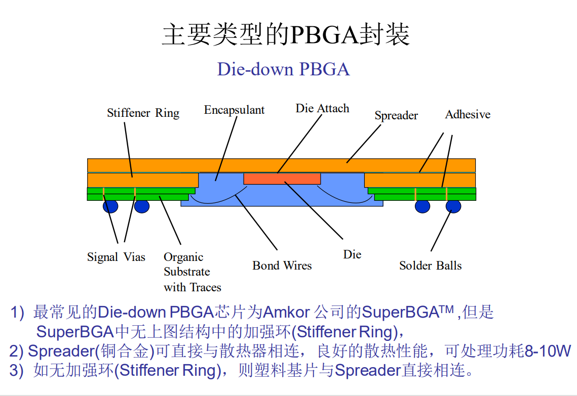 主要类型的PBGA封装有哪些？(图3)