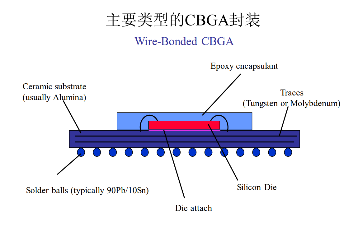 CBGA封装模型是什么(图2)