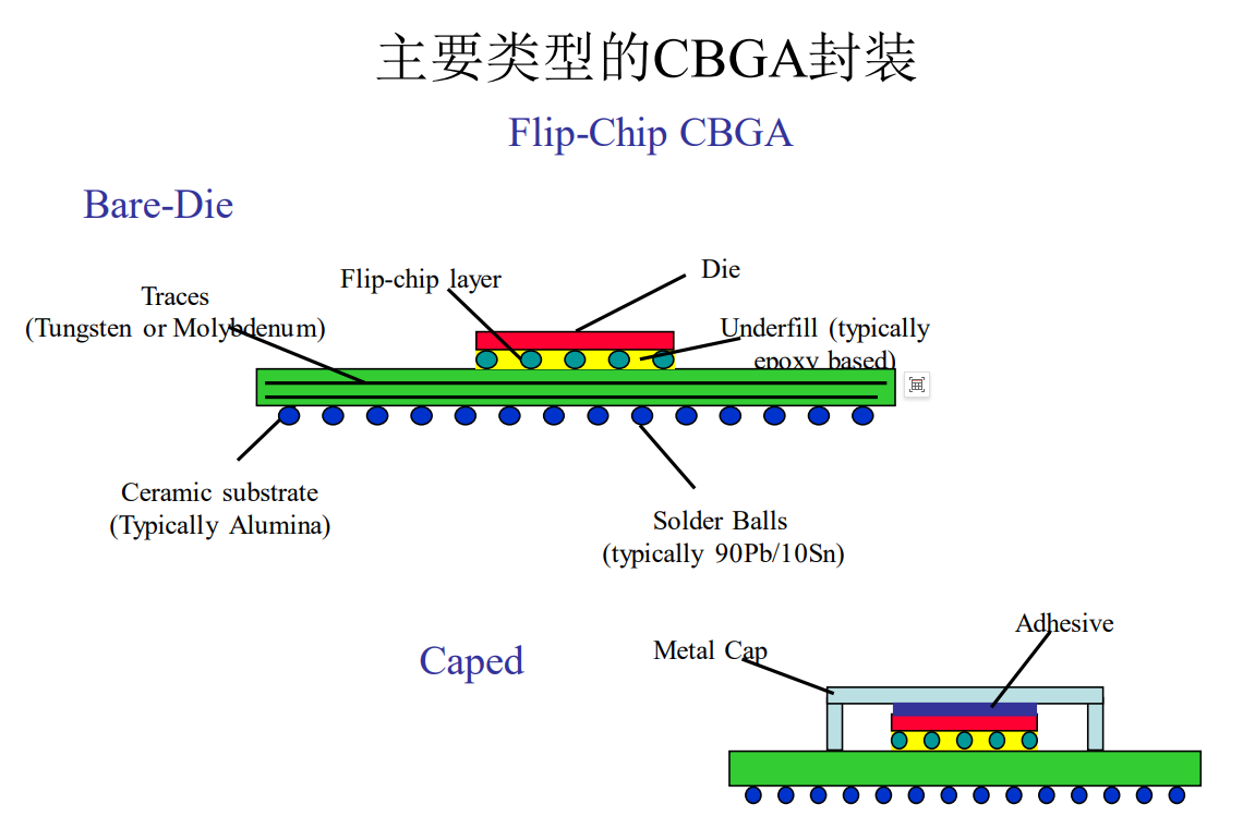 CBGA封装模型是什么(图3)